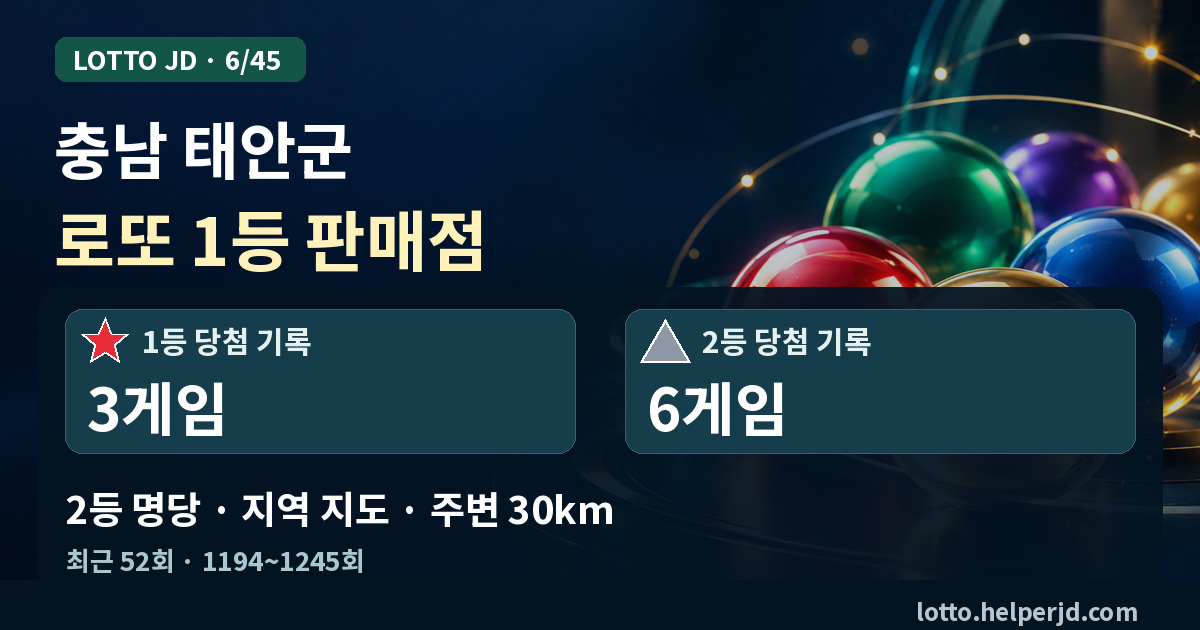 충남 태안군 로또 1등 판매점·2등 명당 지도 · 최근 52회 1등 3게임, 2등 6게임