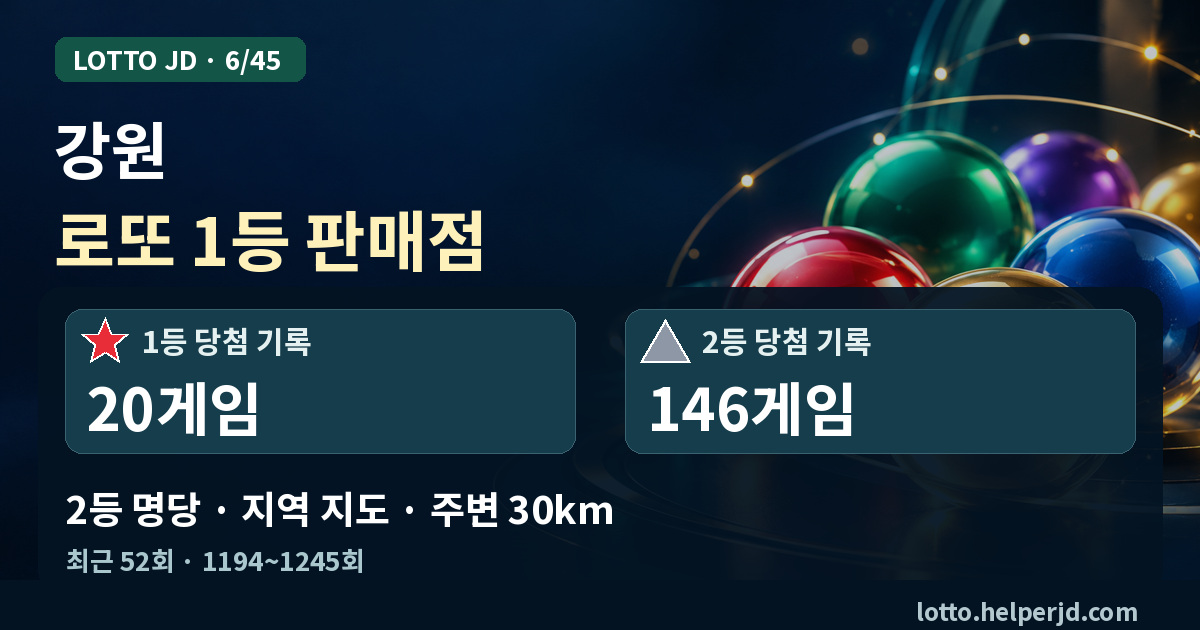 강원 로또 1등 판매점·2등 명당 지도 · 최근 52회 1등 20게임, 2등 146게임