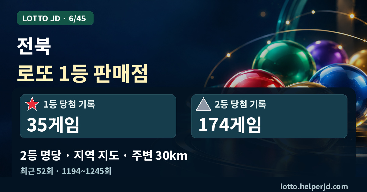 전북 로또 1등 판매점·2등 명당 지도 · 최근 52회 1등 35게임, 2등 174게임