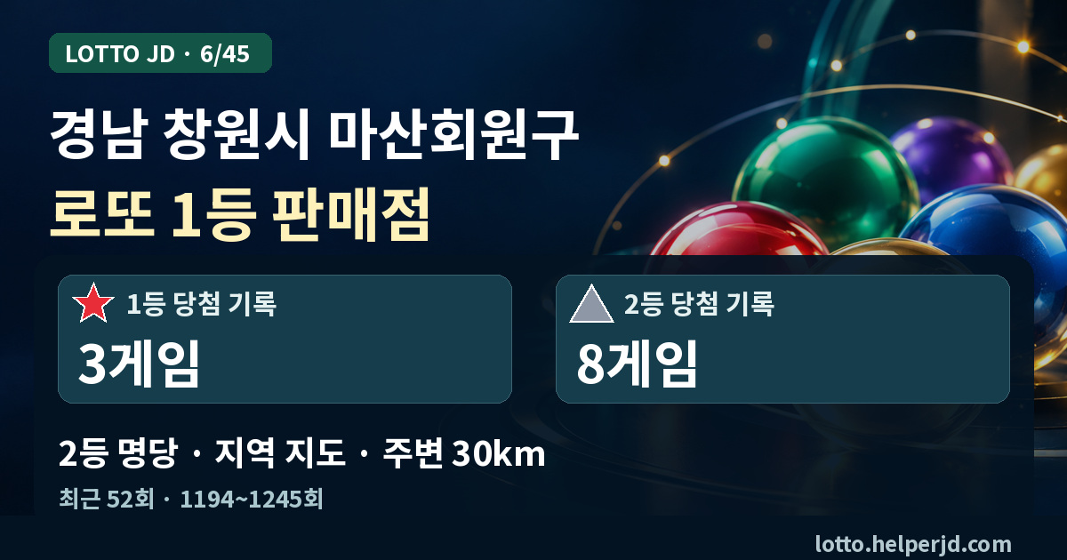 경남 창원시 마산회원구 로또 1등 판매점·2등 명당 지도 · 최근 52회 1등 3게임, 2등 8게임
