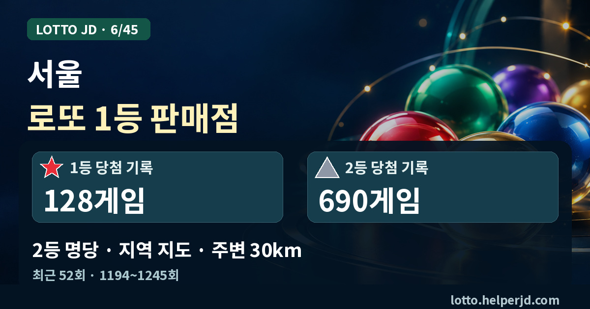 서울 로또 1등 판매점·2등 명당 지도 · 최근 52회 1등 128게임, 2등 690게임