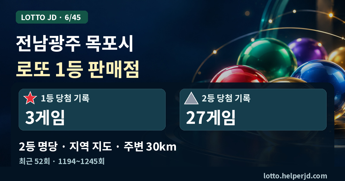 전남광주 목포시 로또 1등 판매점·2등 명당 지도 · 최근 52회 1등 3게임, 2등 27게임