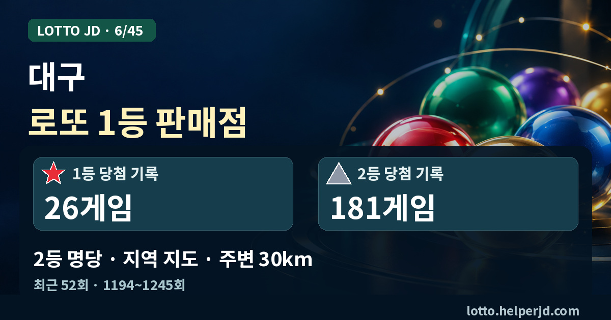 대구 로또 1등 판매점·2등 명당 지도 · 최근 52회 1등 26게임, 2등 181게임