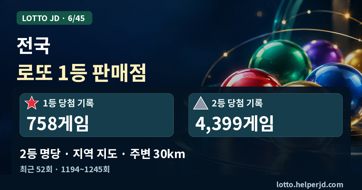 전국 로또 1등 판매점·2등 명당 지도 · 최근 52회 1등 758게임, 2등 4399게임