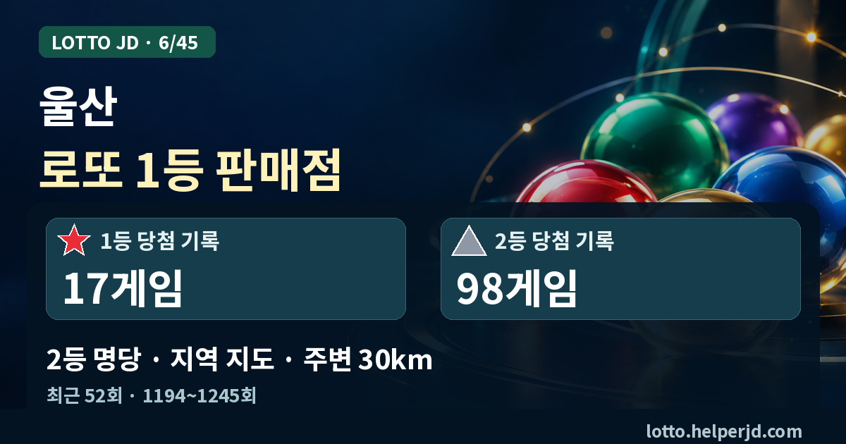 울산 로또 1등 판매점·2등 명당 지도 · 최근 52회 1등 17게임, 2등 98게임