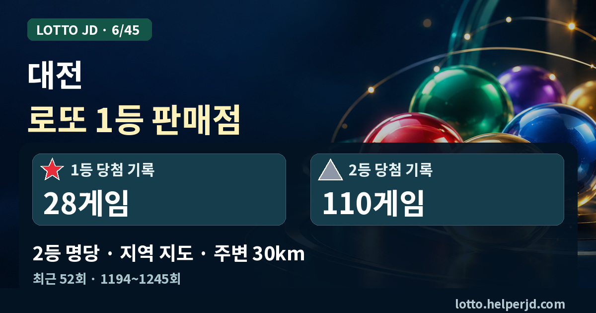 대전 로또 1등 판매점·2등 명당 지도 · 최근 52회 1등 28게임, 2등 110게임